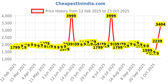 myntra.com RARE RABBIT Men Comfort Windowpane Checks Opaque Checked Casual Shirt rare rabbit Price History Graph from 12 Feb 2025 to 23 Oct 2025