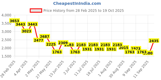 myntra.com RARE RABBIT Men Comfort Windowpane Checks Opaque Checked Casual Shirt rare rabbit Price History Graph from 28 Feb 2025 to 19 Oct 2025