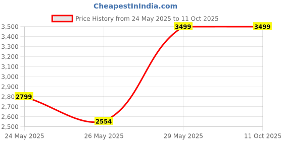myntra.com RARE RABBIT Men Como-4 Regular Fit Spread Collar Cotton Shirt rare rabbit Price History Graph from 24 May 2025 to 11 Oct 2025