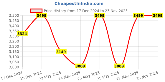 myntra.com RARE RABBIT Men Como Purple Slim Fit Formal Shirt rare rabbit Price History Graph from 17 Dec 2024 to 23 Nov 2025