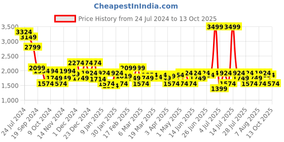 myntra.com RARE RABBIT Men Como Slim Fit Formal Shirt rare rabbit Price History Graph from 24 Jul 2024 to 13 Oct 2025