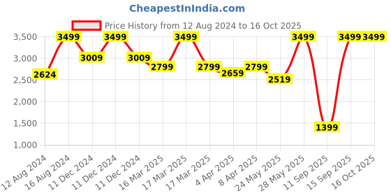 myntra.com RARE RABBIT Men Comor Slim Fit Opaque Cotton Shirt rare rabbit Price History Graph from 12 Aug 2024 to 15 Oct 2025