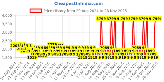 myntra.com RARE RABBIT Men Comotel Mid-Rise Cotton Regular Fit Trouser rare rabbit Price History Graph from 29 Aug 2024 to 28 Nov 2025