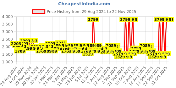 myntra.com RARE RABBIT Men Comotel Mid-Rise Cotton Regular Fit Trouser rare rabbit Price History Graph from 29 Aug 2024 to 22 Nov 2025