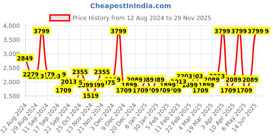 myntra.com RARE RABBIT Men Comotel Mid-Rise Cotton Regular Fit Trouser rare rabbit Price History Graph from 12 Aug 2024 to 29 Nov 2025
