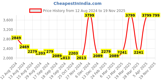 myntra.com RARE RABBIT Men Comotel Regular Fit Mid-Rise Cotton Trouser rare rabbit Price History Graph from 12 Aug 2024 to 18 Nov 2025