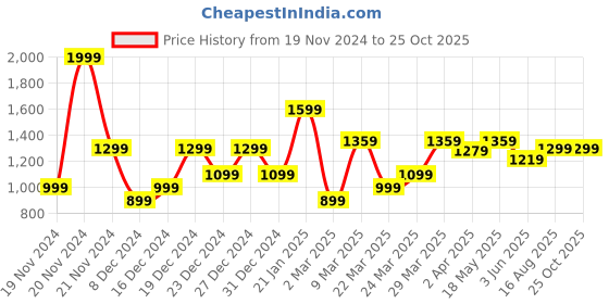 myntra.com RARE RABBIT Men Concord Graphic Printed Cotton Slim Fit T-Shirt rare rabbit Price History Graph from 19 Nov 2024 to 24 Oct 2025