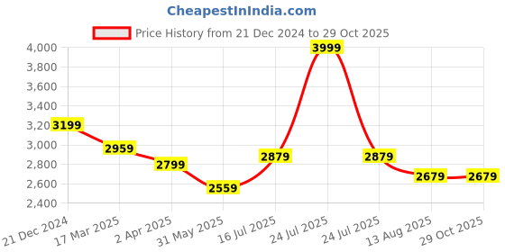 myntra.com RARE RABBIT Men Conversational Printed Polo Collar Cotton T-shirt rare rabbit Price History Graph from 21 Dec 2024 to 29 Oct 2025