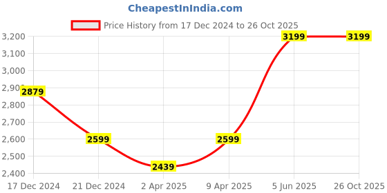 myntra.com RARE RABBIT Men Conversational Printed Polo Collar Cotton T-shirt rare rabbit Price History Graph from 17 Dec 2024 to 26 Oct 2025