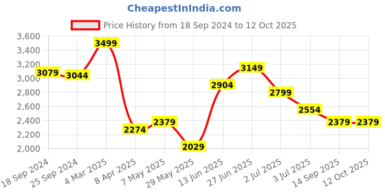 myntra.com RARE RABBIT Men Corbin Tailored Fit Colourblocked Cotton Jacket rare rabbit Price History Graph from 18 Sep 2024 to 12 Oct 2025