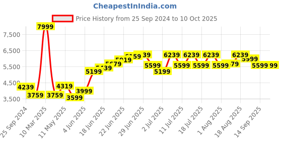 myntra.com RARE RABBIT Men Core Slim Fit Solid Nehru Jacket rare rabbit Price History Graph from 25 Sep 2024 to 9 Oct 2025