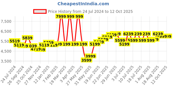 myntra.com RARE RABBIT Men Core Slim Fit Solid Single-Breasted Formal Nehru Jacket rare rabbit Price History Graph from 24 Jul 2024 to 11 Oct 2025
