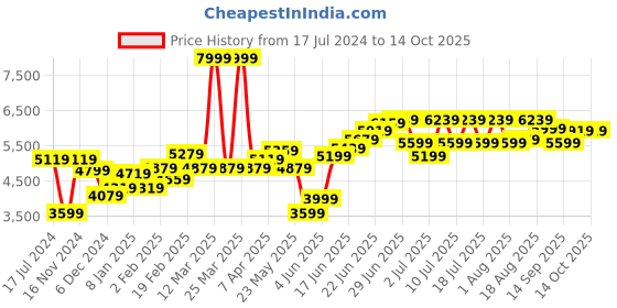 myntra.com RARE RABBIT Men Core Slim Fit Solid Single Breasted Slim-Fit Nehru Jacket rare rabbit Price History Graph from 17 Jul 2024 to 14 Oct 2025