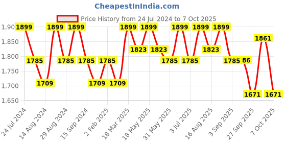 myntra.com RARE RABBIT Men Coret Regular Fit Geometric Printed Cotton Shirt rare rabbit Price History Graph from 24 Jul 2024 to 7 Oct 2025