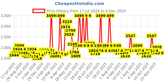 myntra.com RARE RABBIT Men Corneto Slim Fit Windowpane Checked Cotton Formal Shirt rare rabbit Price History Graph from 17 Jul 2024 to 4 Dec 2025