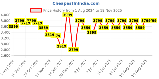 myntra.com RARE RABBIT Men Corti Slim Fit Woven Nehru Jacket rare rabbit Price History Graph from 1 Aug 2024 to 19 Nov 2025