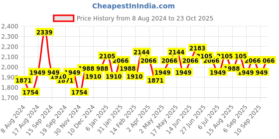 myntra.com RARE RABBIT Men Cosen Tartan Checked Slim Fit Cotton Shirt rare rabbit Price History Graph from 8 Aug 2024 to 23 Oct 2025