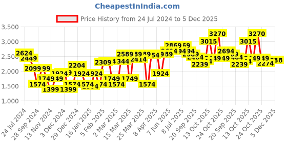 myntra.com RARE RABBIT Men Cosmog Slim Fit Stretchable Cotton Jeans rare rabbit Price History Graph from 24 Jul 2024 to 5 Dec 2025