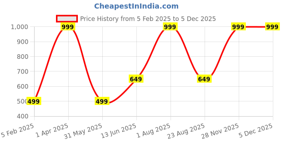 myntra.com RARE RABBIT Men Cotton Above Ankle-Length Socks rare rabbit Price History Graph from 5 Feb 2025 to 4 Dec 2025