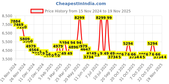 myntra.com RARE RABBIT Men Cotton Bomber Jacket rare rabbit Price History Graph from 15 Nov 2024 to 19 Nov 2025