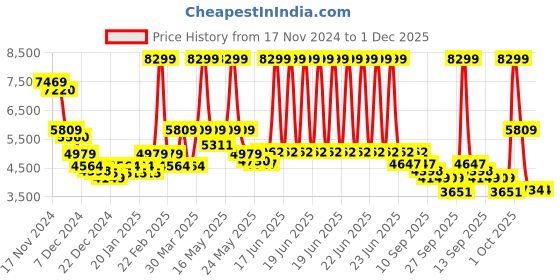 myntra.com RARE RABBIT Men Cotton Bomber Jacket rare rabbit Price History Graph from 17 Nov 2024 to 30 Nov 2025