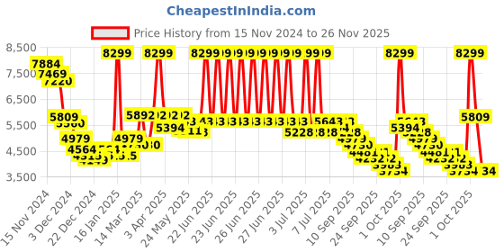 myntra.com RARE RABBIT Men Cotton Bomber with Embroidered Jacket rare rabbit Price History Graph from 15 Nov 2024 to 26 Nov 2025