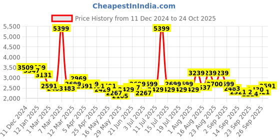 myntra.com RARE RABBIT Men Cotton Comfort Loose Fit Pleated Regular Trousers rare rabbit Price History Graph from 11 Dec 2024 to 24 Oct 2025