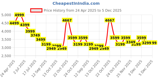 myntra.com RARE RABBIT Men Cotton Comfort Regular Fit Highly Distressed Stretchable Jeans rare rabbit Price History Graph from 24 Apr 2025 to 4 Dec 2025