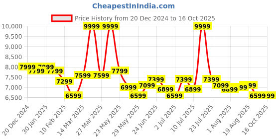 myntra.com RARE RABBIT Men Cotton Front-Open Long Sleeves Sweatshirt rare rabbit Price History Graph from 20 Dec 2024 to 15 Oct 2025
