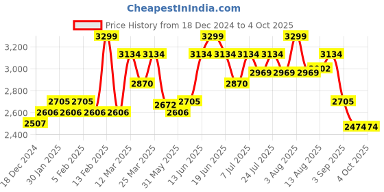 myntra.com RARE RABBIT Men Cotton Mid Rise Track Pants rare rabbit Price History Graph from 18 Dec 2024 to 4 Oct 2025