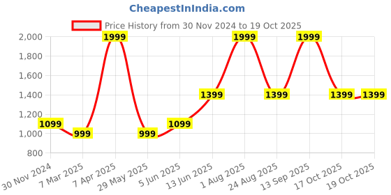 myntra.com RARE RABBIT Men Cotton Mufflers rare rabbit Price History Graph from 30 Nov 2024 to 19 Oct 2025