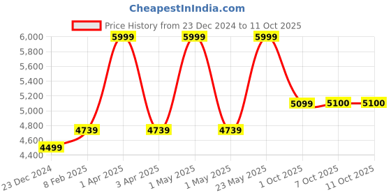 myntra.com RARE RABBIT Men Cotton Open Front Jacket rare rabbit Price History Graph from 23 Dec 2024 to 11 Oct 2025