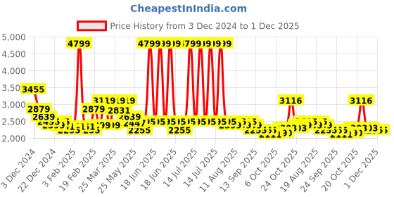 myntra.com RARE RABBIT Men Cotton Pullover rare rabbit Price History Graph from 3 Dec 2024 to 1 Dec 2025