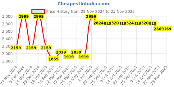 myntra.com RARE RABBIT Men Cotton Regular Trousers rare rabbit Price History Graph from 29 Nov 2024 to 22 Nov 2025