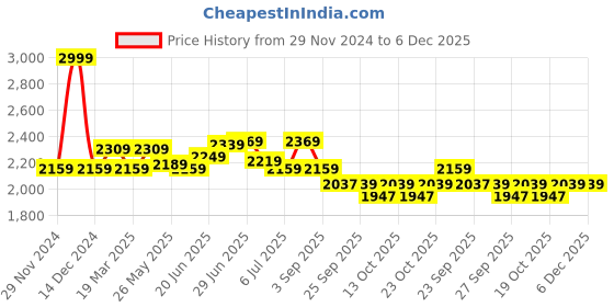 myntra.com RARE RABBIT Men Cotton Tailored High-Rise Pleated Trousers rare rabbit Price History Graph from 29 Nov 2024 to 6 Dec 2025