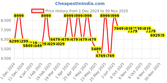 myntra.com RARE RABBIT Men Cotton Tailored Jacket rare rabbit Price History Graph from 1 Dec 2024 to 29 Nov 2025