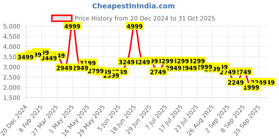 myntra.com RARE RABBIT Men Cotton Tailored Jacket rare rabbit Price History Graph from 20 Dec 2024 to 30 Oct 2025