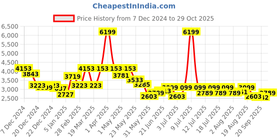myntra.com RARE RABBIT Men Cotton Tailored Jacket with Patchwork rare rabbit Price History Graph from 7 Dec 2024 to 29 Oct 2025