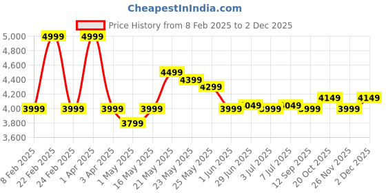 myntra.com RARE RABBIT Men Cotton Track Pants rare rabbit Price History Graph from 8 Feb 2025 to 2 Dec 2025