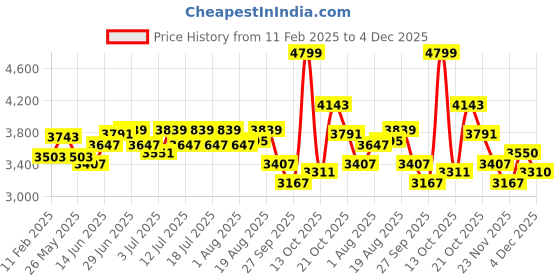 myntra.com RARE RABBIT Men Couver Primary Grey Mid-Rise Relaxed Fit Trousers rare rabbit Price History Graph from 11 Feb 2025 to 4 Dec 2025
