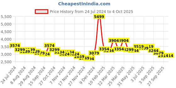 myntra.com RARE RABBIT Men Cover Puffer Floral Jacket rare rabbit Price History Graph from 24 Jul 2024 to 4 Oct 2025