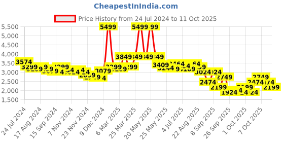 myntra.com RARE RABBIT Men Cover Puffer Mock Collar Jacket rare rabbit Price History Graph from 24 Jul 2024 to 10 Oct 2025
