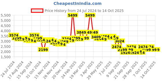 myntra.com RARE RABBIT Men Cover Puffer Mock Collar Padded Jacket rare rabbit Price History Graph from 24 Jul 2024 to 14 Oct 2025