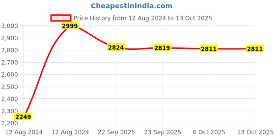 myntra.com RARE RABBIT Men Crinkle Ls Regular Fit Opaque Shirt rare rabbit Price History Graph from 12 Aug 2024 to 12 Oct 2025