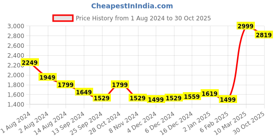 myntra.com RARE RABBIT Men Crinkle Regular Fit Band Collar Cotton Shirt rare rabbit Price History Graph from 1 Aug 2024 to 30 Oct 2025