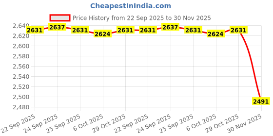 myntra.com RARE RABBIT Men Crinkle Regular Fit Spread Collar Cotton Shirt rare rabbit Price History Graph from 22 Sep 2025 to 30 Nov 2025