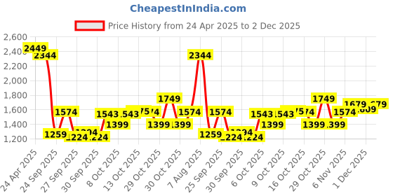 myntra.com RARE RABBIT Men Cuban Collar Solid Cotton Relaxed Fit Casual Shirt rare rabbit Price History Graph from 24 Apr 2025 to 2 Dec 2025