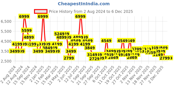 myntra.com RARE RABBIT Men Cygnus Pro Colourblocked Leather Sneakers rare rabbit Price History Graph from 2 Aug 2024 to 4 Dec 2025