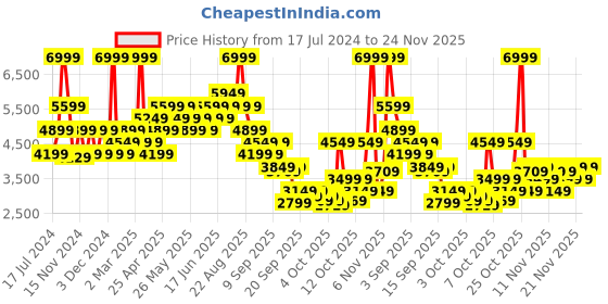 myntra.com RARE RABBIT Men Cygnus Textured Leather Sneakers rare rabbit Price History Graph from 17 Jul 2024 to 23 Nov 2025