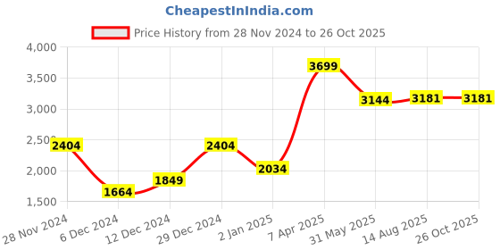 myntra.com RARE RABBIT Men Dafo Cotton Polo Collar Slim Fit T-Shirt rare rabbit Price History Graph from 28 Nov 2024 to 26 Oct 2025